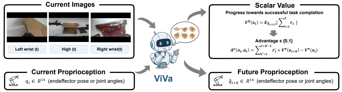 Figure 1: ViVa Framework Illustration